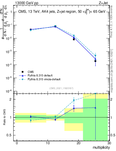 Plot of j.mult in 13000 GeV pp collisions