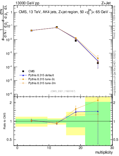 Plot of j.mult in 13000 GeV pp collisions
