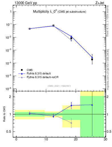 Plot of j.mult in 13000 GeV pp collisions