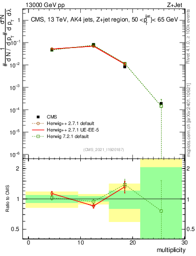 Plot of j.mult in 13000 GeV pp collisions