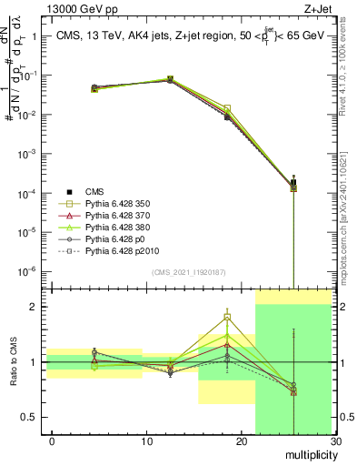 Plot of j.mult in 13000 GeV pp collisions