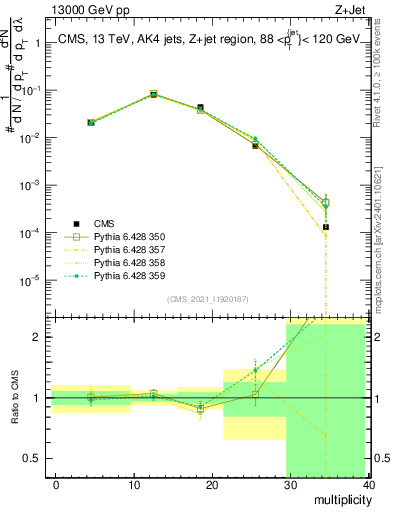 Plot of j.mult in 13000 GeV pp collisions