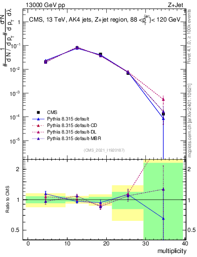 Plot of j.mult in 13000 GeV pp collisions