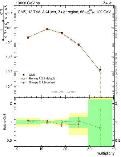 Plot of j.mult in 13000 GeV pp collisions