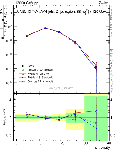 Plot of j.mult in 13000 GeV pp collisions