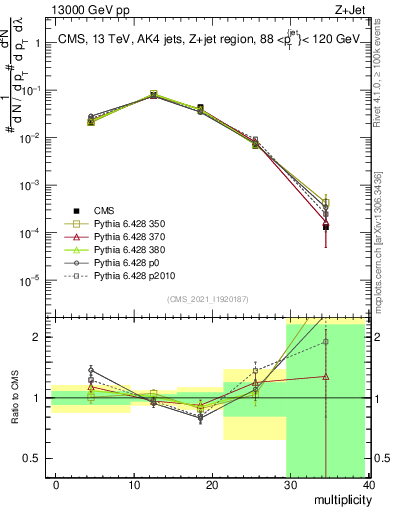 Plot of j.mult in 13000 GeV pp collisions