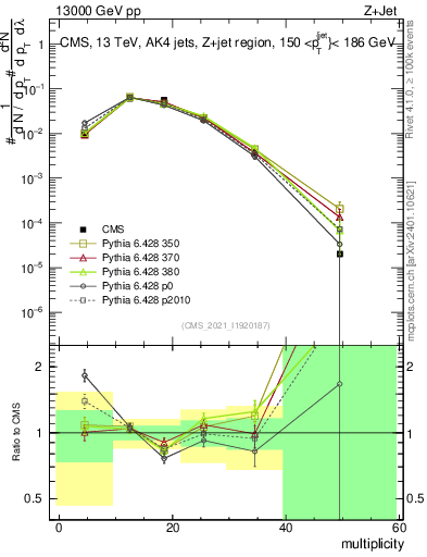 Plot of j.mult in 13000 GeV pp collisions