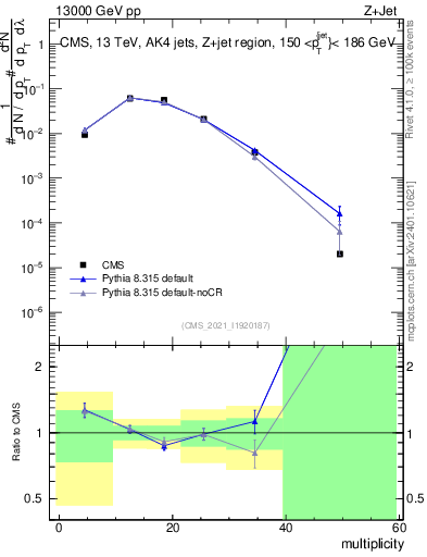 Plot of j.mult in 13000 GeV pp collisions