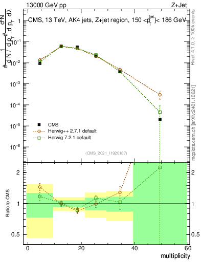 Plot of j.mult in 13000 GeV pp collisions