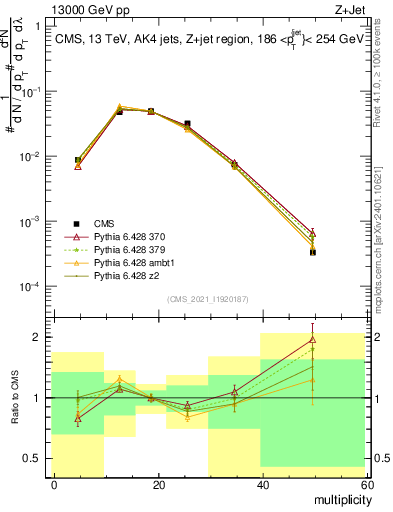 Plot of j.mult in 13000 GeV pp collisions