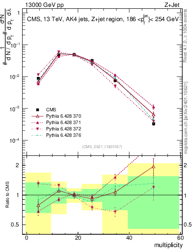 Plot of j.mult in 13000 GeV pp collisions