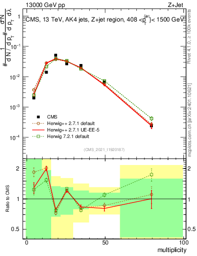 Plot of j.mult in 13000 GeV pp collisions