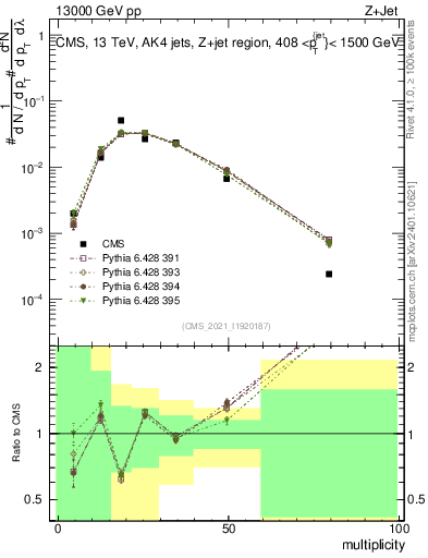 Plot of j.mult in 13000 GeV pp collisions