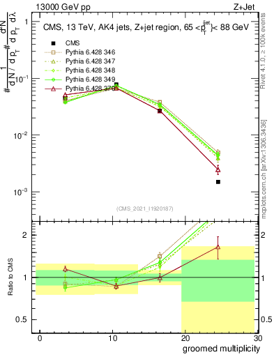 Plot of j.mult.g in 13000 GeV pp collisions