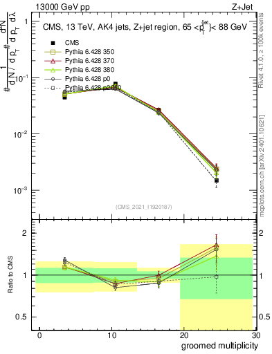 Plot of j.mult.g in 13000 GeV pp collisions