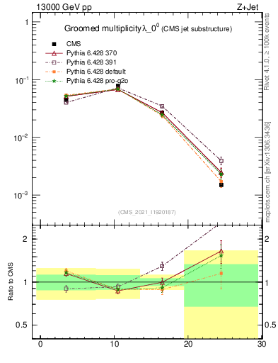 Plot of j.mult.g in 13000 GeV pp collisions