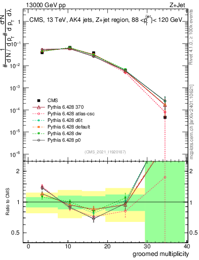 Plot of j.mult.g in 13000 GeV pp collisions
