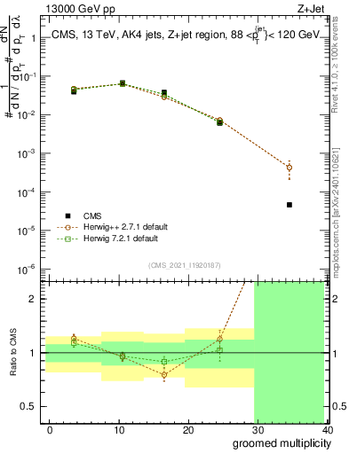 Plot of j.mult.g in 13000 GeV pp collisions