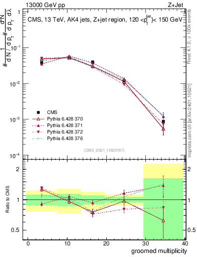 Plot of j.mult.g in 13000 GeV pp collisions