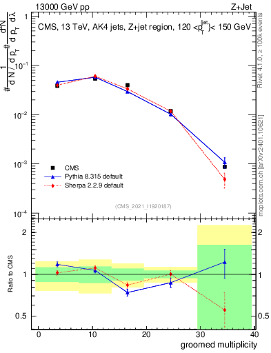 Plot of j.mult.g in 13000 GeV pp collisions