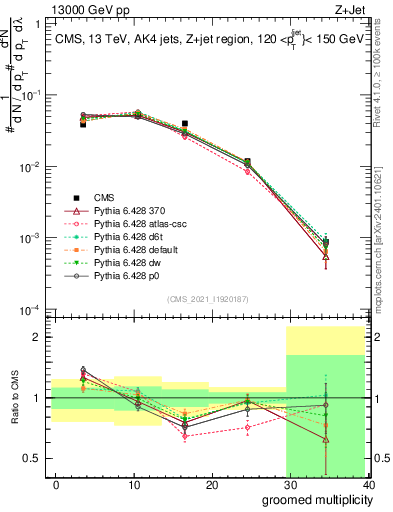 Plot of j.mult.g in 13000 GeV pp collisions