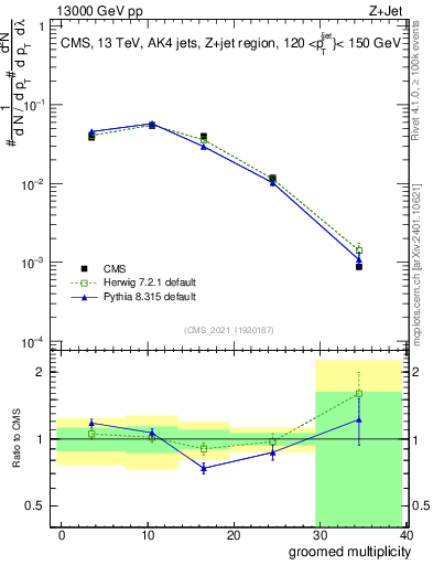 Plot of j.mult.g in 13000 GeV pp collisions