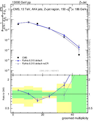 Plot of j.mult.g in 13000 GeV pp collisions