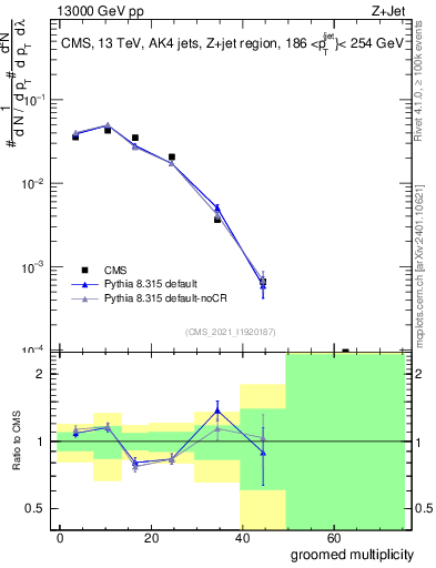 Plot of j.mult.g in 13000 GeV pp collisions