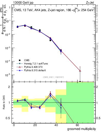Plot of j.mult.g in 13000 GeV pp collisions