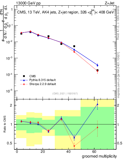 Plot of j.mult.g in 13000 GeV pp collisions