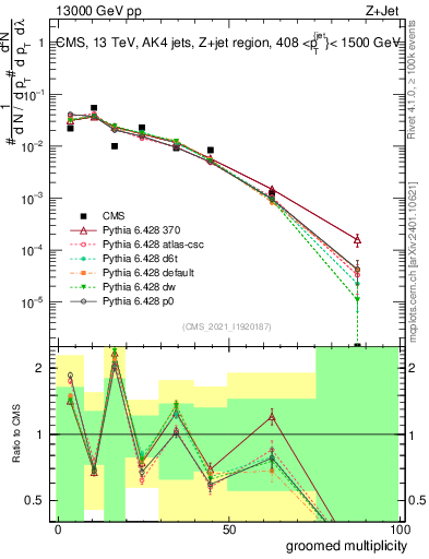 Plot of j.mult.g in 13000 GeV pp collisions