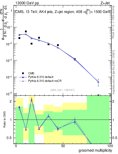 Plot of j.mult.g in 13000 GeV pp collisions