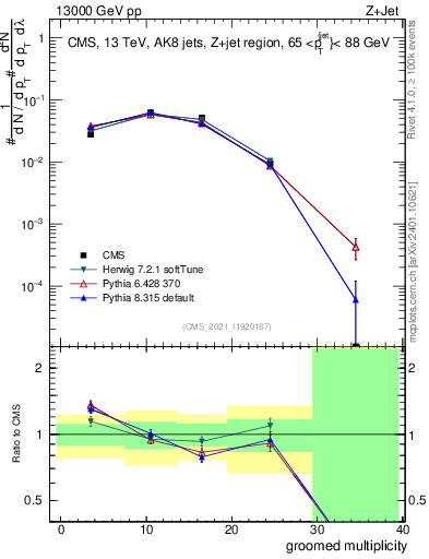 Plot of j.mult.g in 13000 GeV pp collisions