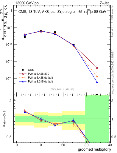 Plot of j.mult.g in 13000 GeV pp collisions