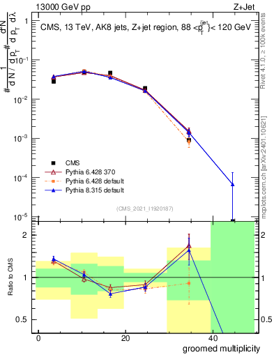 Plot of j.mult.g in 13000 GeV pp collisions