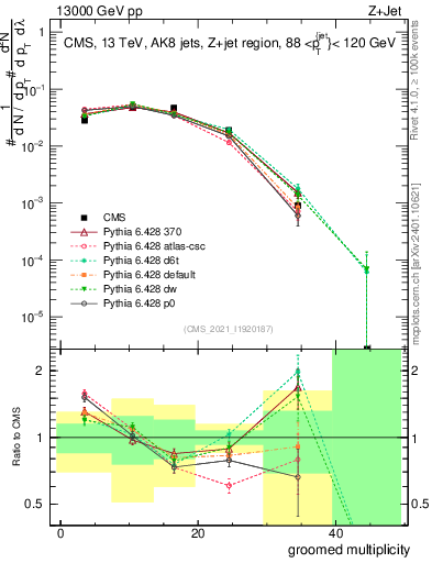 Plot of j.mult.g in 13000 GeV pp collisions