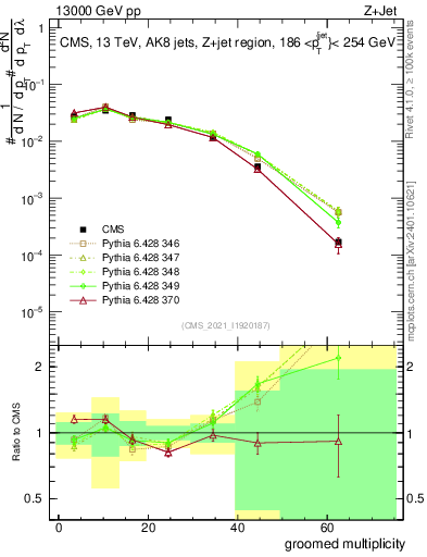 Plot of j.mult.g in 13000 GeV pp collisions