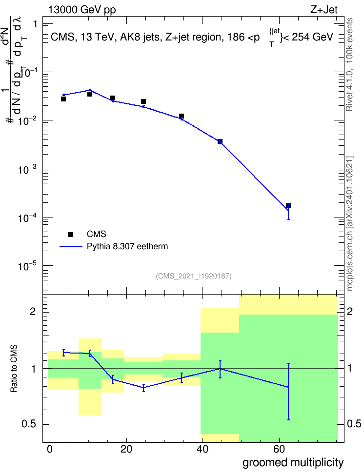 Plot of j.mult.g in 13000 GeV pp collisions