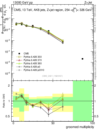 Plot of j.mult.g in 13000 GeV pp collisions