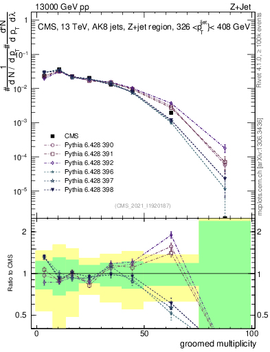 Plot of j.mult.g in 13000 GeV pp collisions