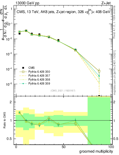 Plot of j.mult.g in 13000 GeV pp collisions