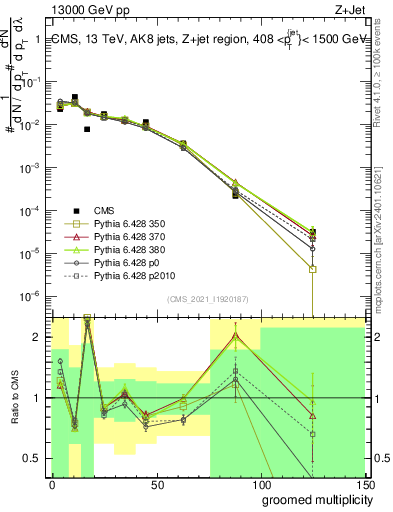Plot of j.mult.g in 13000 GeV pp collisions