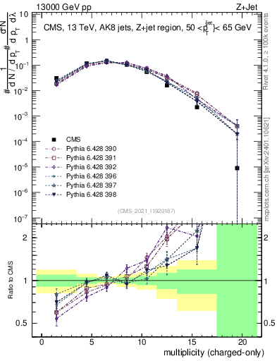 Plot of j.nch in 13000 GeV pp collisions