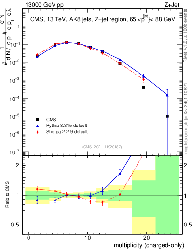Plot of j.nch in 13000 GeV pp collisions
