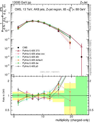 Plot of j.nch in 13000 GeV pp collisions