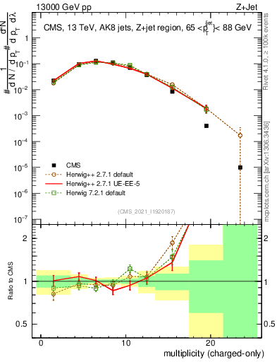 Plot of j.nch in 13000 GeV pp collisions