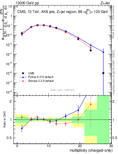 Plot of j.nch in 13000 GeV pp collisions