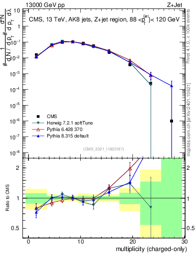 Plot of j.nch in 13000 GeV pp collisions