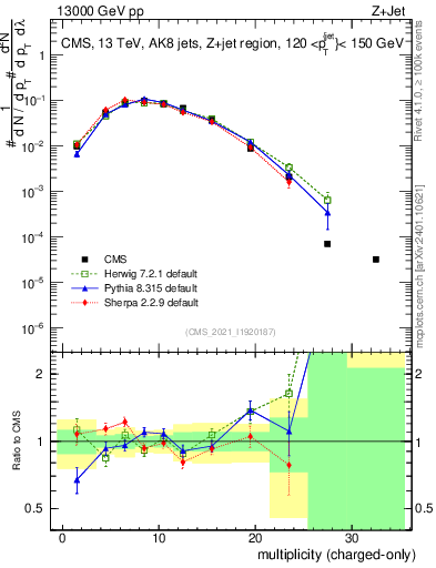 Plot of j.nch in 13000 GeV pp collisions