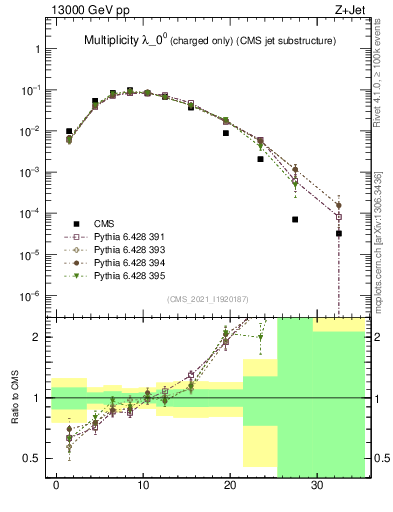 Plot of j.nch in 13000 GeV pp collisions